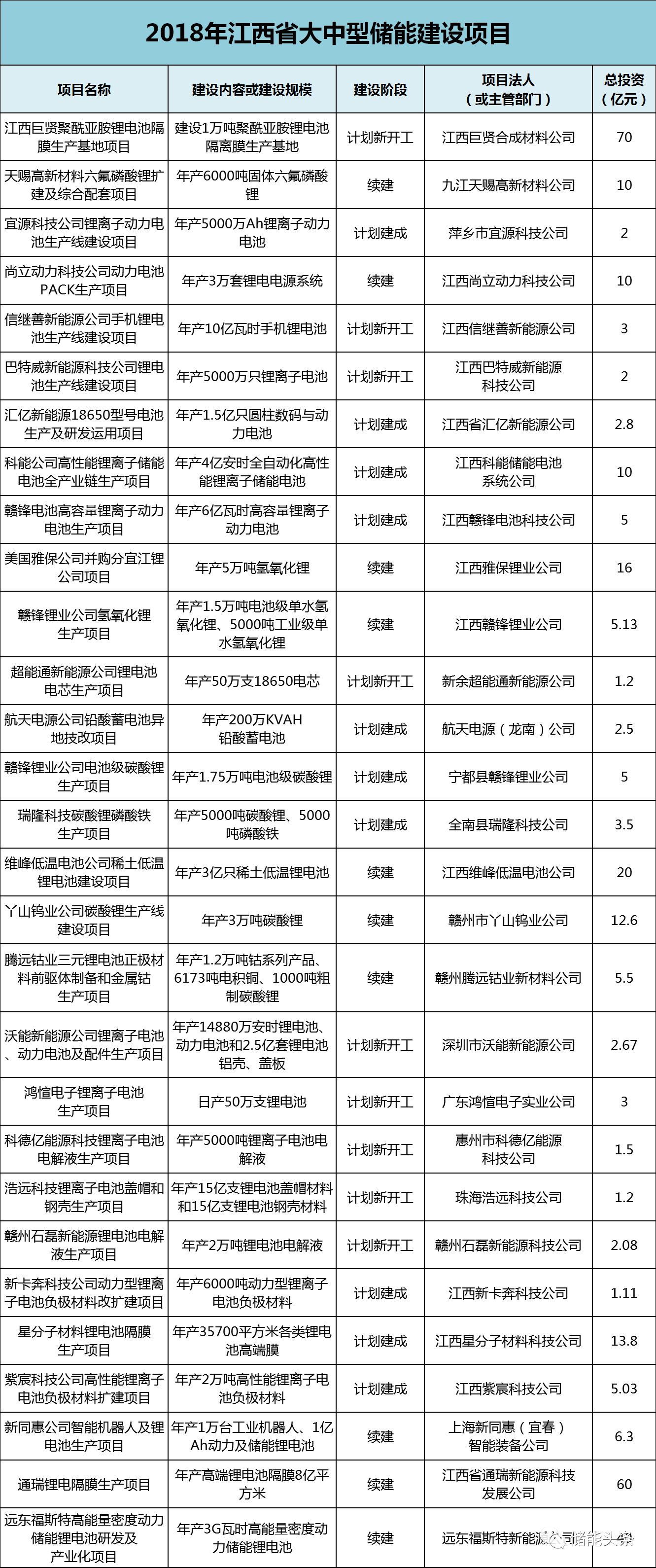 
	中國儲能網(wǎng)訊：近日，江西省發(fā)改委公布《2018年江西省大中型建設(shè)項目》，項目共計1900個，范圍涉及11個區(qū)、市，6個試點縣和1個國家級新區(qū)，投資總金額19929.63億元。其中，涉及儲能的項目共有65項，投資金額共計814.02億元