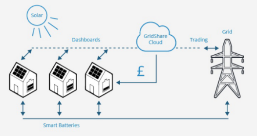 
	中國儲能網(wǎng)訊：日前據(jù)報道，日本貿(mào)易商伊藤忠商事株式會社向英國的能源存儲和相關(guān)服務(wù)提供商Moixa公司投資500萬英鎊（704萬美元），這個舉措使伊藤忠公司可以將Moixa公司的“GridShare”聚合平臺添加到自己的電池儲能解決方案套件中。


	在獲得公用事業(yè)TEPCO公司的50萬英鎊投資之后不到一年，這筆最新的資金將有助于Moixa公司的國際市場的擴張，尤其是在日本市場，可以將GridShare平臺推向當?shù)氐碾姵厥袌? onError=