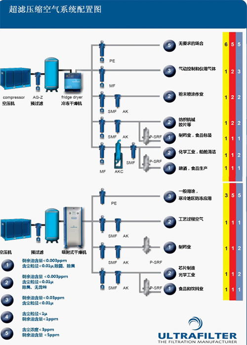 　　所謂的壓縮空氣即被外力壓縮的空氣，它是一種重要的動(dòng)力源，僅次于電力，被稱為是第二大動(dòng)力能源。目前，壓縮空氣被廣泛應(yīng)用于醫(yī)藥、食品、化工、石油、生化、電力、機(jī)械等行業(yè)