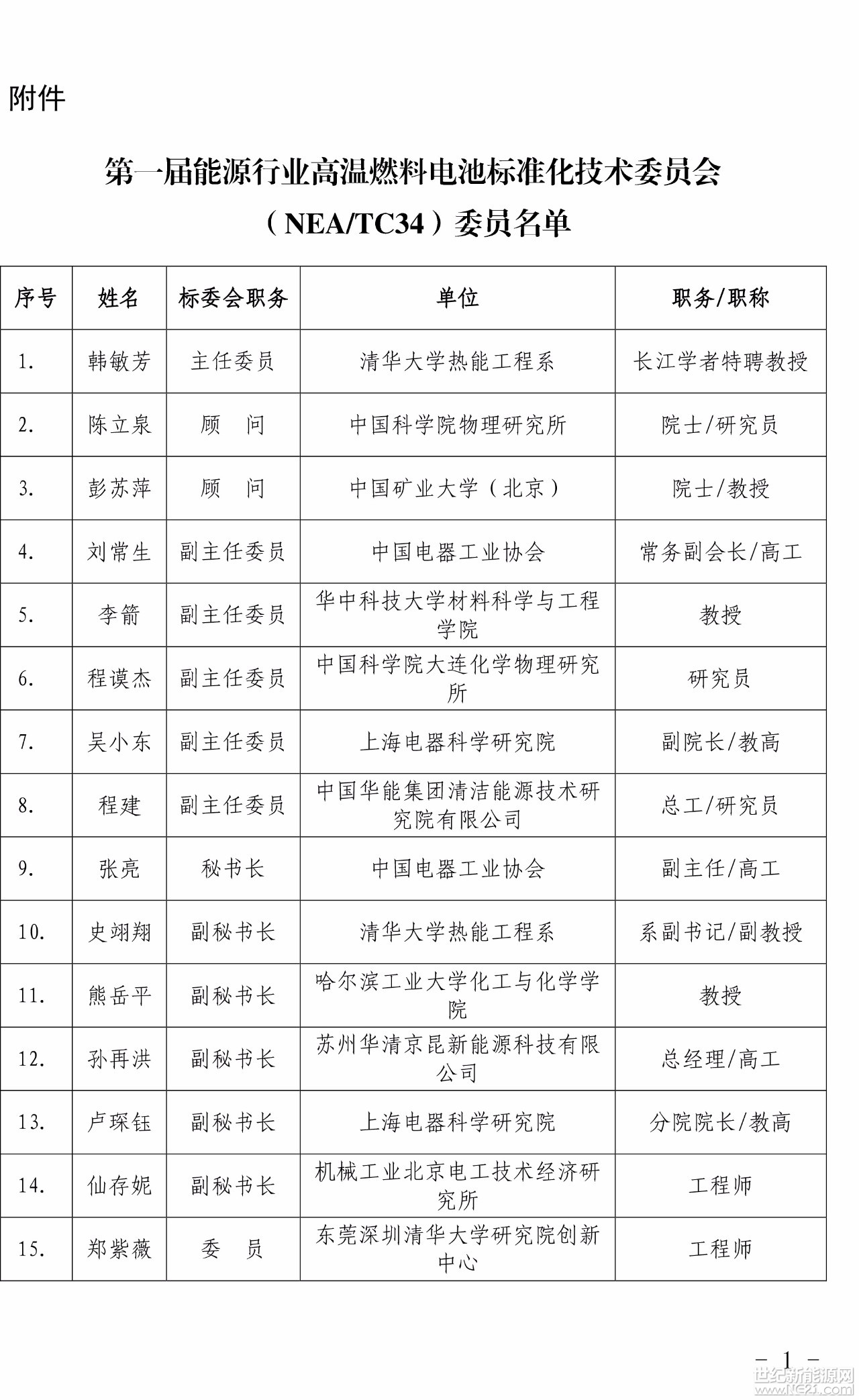 據(jù)悉，近日，國家能源局同意成立能源行業(yè)高溫燃料電池標準化技術(shù)委員會，主要負責固體氧化物燃料電池和熔融碳酸鹽燃料電池技術(shù)及產(chǎn)業(yè)領(lǐng)域的標準化工作。詳情如下：

國家能源局關(guān)于成立能源行業(yè)高溫燃料電池標準化技術(shù)委員會的批復(fù)

(國能發(fā)科技[2018]10號 )

中國電器工業(yè)協(xié)會：

報來《關(guān)于上報能源行業(yè)高溫燃料電池標準化技術(shù)委員會組建方案的函》(中電協(xié)〔2017〕215號)收悉