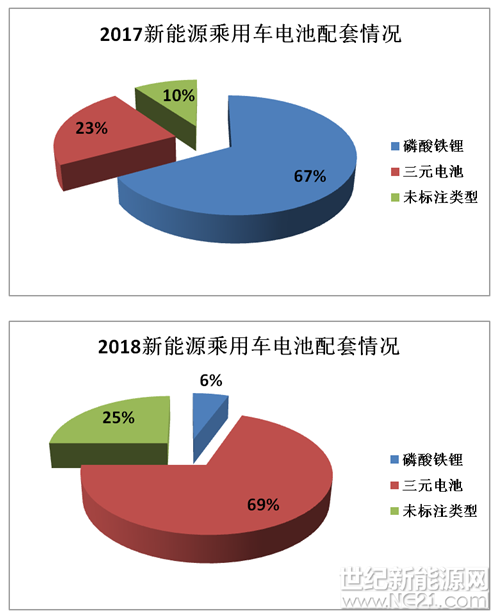 從今年初工信部公布首批推薦目錄以來，市場內(nèi)的鋰電企業(yè)從推薦目錄的差別中，靈敏地嗅到了新的商機——三元材料電池將成為主流。如沃特瑪、比亞迪、國軒高科、力神等部分大企業(yè)在今年年初也紛紛開始布局三元材料的產(chǎn)能