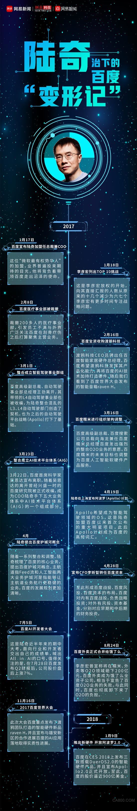 
                    
	
 


	出品 | 網(wǎng)易智能（公眾號 smartman163） 


	整理 | 小羿 


	過去的一年，對于經歷了大起大落的百度來說，是非常關鍵的一年。這一年，可以說決定了百度的生死