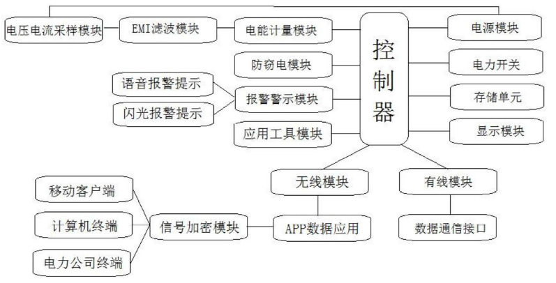 　　創(chuàng)意無極限，儀表大發(fā)明。今天為大家介紹一項(xiàng)國家發(fā)明授權(quán)專利——一種智能電表系統(tǒng)