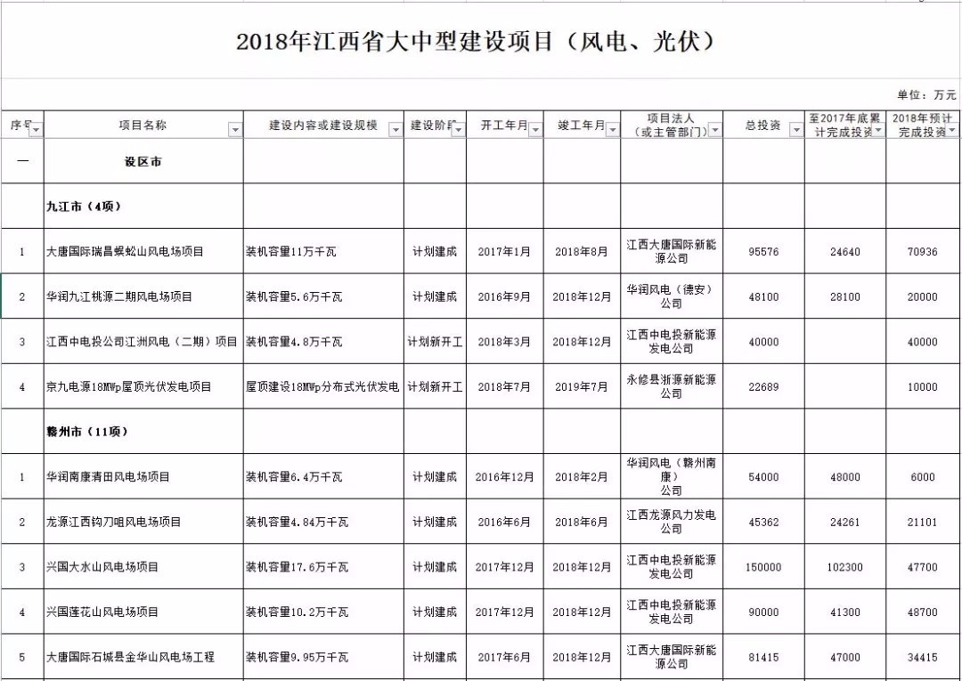 
            	近日，江西省發(fā)改委公布2018年江西省大中型建設(shè)項(xiàng)目，涉及26個(gè)風(fēng)電項(xiàng)目、2個(gè)光伏項(xiàng)目。其中，26個(gè)風(fēng)電項(xiàng)目共計(jì)裝機(jī)規(guī)模1999．9MW，總投資171．6億元