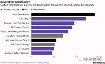 
	中國儲能網(wǎng)訊：汽車行業(yè)的下一個世界級工廠來自中國東南部茶葉生產(chǎn)省份的一個小城市，一家名不見經(jīng)傳的電動汽車電池制造商正在籌劃一個價值13億美元的工廠，其產(chǎn)能足以超過特斯拉的產(chǎn)量，使通用汽車、日產(chǎn)和奧迪的電池供應(yīng)商們黯然失色。


	寧德時代 Contemporary Amperex Technology Ltd.,（CATL）已經(jīng)在向中國這個全球最大的電動汽車市場銷售最多的電池