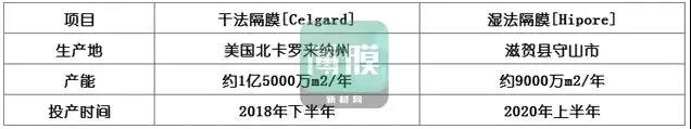 得益于新能源汽車的崛起，鋰電市場也發(fā)展迅速。就商業(yè)產(chǎn)成品來說，旭化成在全球鋰電池行業(yè)的影響力則體現(xiàn)于隔膜材料的第一話語權(quán)，擁有世界最高市場份額