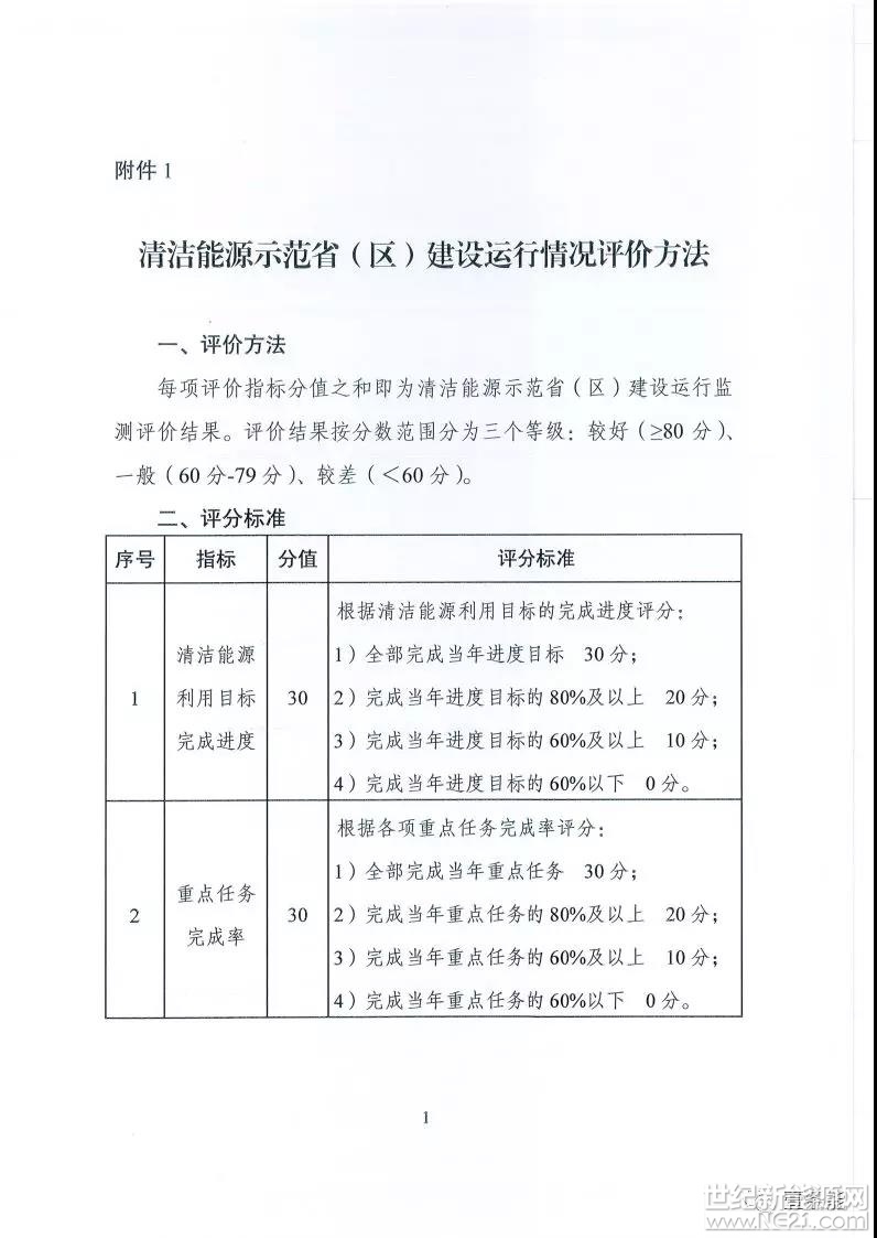國家能源局關(guān)于建立清潔能源示范?。▍^(qū)）監(jiān)測評價(jià)體系（試行）的通知

浙江省、四川省、西藏自治區(qū)、甘肅省、寧夏自治區(qū)、青海省發(fā)展改革委（能源局），水電水利規(guī)劃設(shè)計(jì)總院：

為促進(jìn)全國清潔能源示范?。▍^(qū)）持續(xù)健康發(fā)展，加強(qiáng)清潔能源示范?。▍^(qū)）建設(shè)及運(yùn)行情況的事中事后監(jiān)管，總結(jié)各地成功經(jīng)驗(yàn)和工作方法，國家能源局決定建立清潔能源示范?。▍^(qū)）建設(shè)運(yùn)行情況監(jiān)測評價(jià)體系?，F(xiàn)將有關(guān)事項(xiàng)通知如下