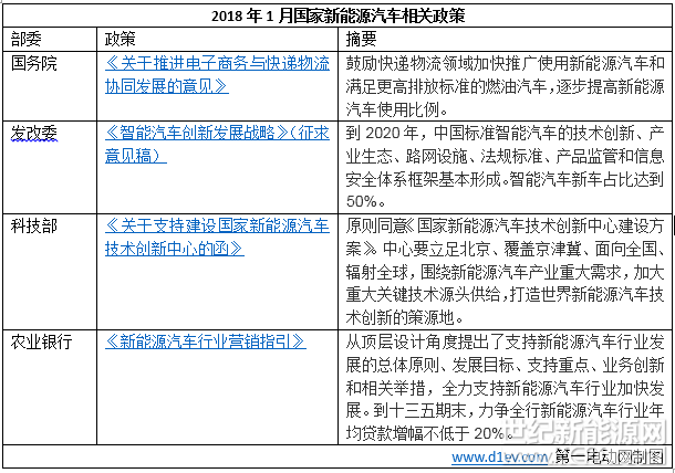 2018年1月，國務(wù)院、科技部、發(fā)改委等部門出臺了新能源汽車相關(guān)政策。北京、深圳、濟(jì)南、海南、漳州、平潭、唐山、南京、長沙、廣東、如皋、長春等12省市出臺新能源汽車相關(guān)政策
