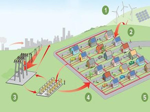 
            	近日，繼大萬(wàn)山島微電網(wǎng)項(xiàng)目之后，南方電網(wǎng)位于珠海的擔(dān)桿島微電網(wǎng)一期項(xiàng)目也已建成投產(chǎn)，成為廣東首個(gè)獨(dú)立型海島微電網(wǎng)項(xiàng)目。現(xiàn)如今，微電網(wǎng)已成為各國(guó)政府倡導(dǎo)的新能源發(fā)展路徑，逐漸在多個(gè)領(lǐng)域?qū)崿F(xiàn)突圍，同時(shí)也讓眾多光伏、逆變器、UPS電源、系統(tǒng)控制等企業(yè)看到了大顯身手的機(jī)會(huì)