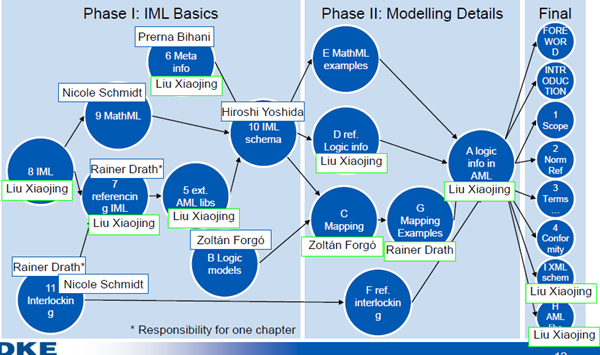 　　2018年1月10日～1月12日，IEC/SC65E/WG9(AutomationML-工程數(shù)據(jù)交換格式)工作組會(huì)議在法國(guó)巴黎召開。來(lái)自中國(guó)、日本、德國(guó)、法國(guó)、瑞典4個(gè)國(guó)家的5名專家參加了會(huì)議