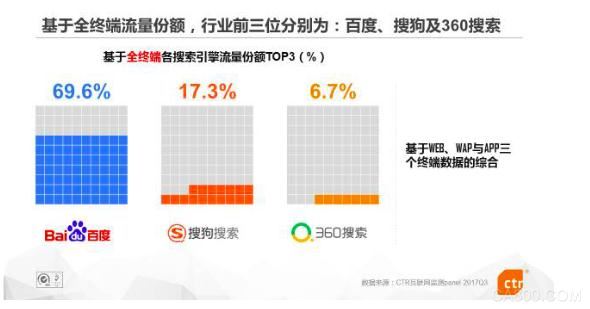 
                    
	近日，國內(nèi)領(lǐng)先的三大第三方數(shù)據(jù)挖掘和市場研究機構(gòu)——CTR、比達咨詢、艾媒咨詢，相繼發(fā)布了《互聯(lián)網(wǎng)搜索市場競爭格局盤點》、《中國跨平臺搜索市場研究報告》、《中國移動搜索市場研究報告》，分別從行業(yè)整體格局、跨平臺搜索市場、移動搜索領(lǐng)域三個維度，對我國互聯(lián)網(wǎng)搜索行業(yè)2017年第三季度的發(fā)展情況進行了研究分析。在三大數(shù)據(jù)機構(gòu)的報告中，搜狗搜索的全終端流量份額及覆蓋人群、跨平臺搜索市場份額、移動搜索市場用戶首選使用品牌分布等數(shù)據(jù)均穩(wěn)居行業(yè)第二，已被業(yè)內(nèi)公認為搜索巨頭的