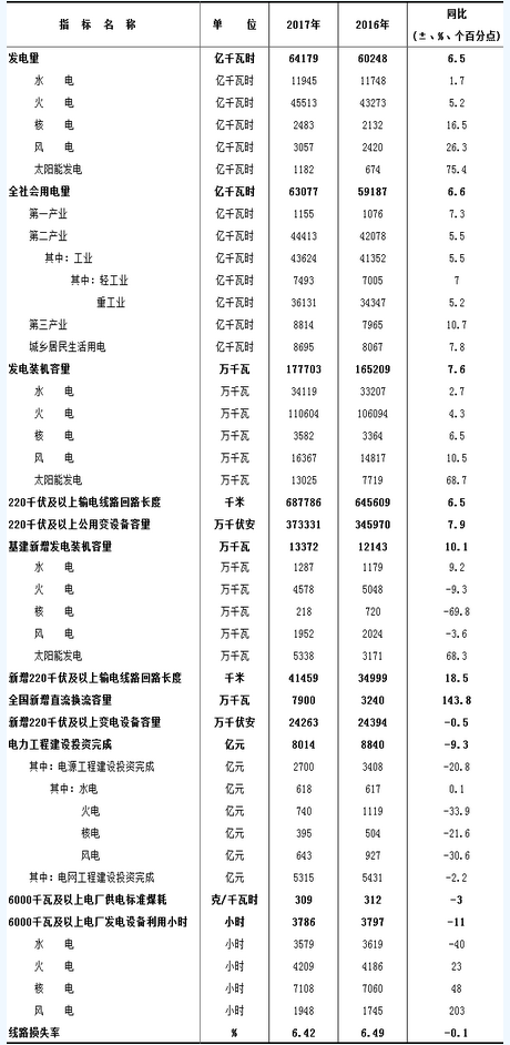 
	中國儲能網(wǎng)訊：近日中電聯(lián)公布了《2017年全國電力工業(yè)統(tǒng)計快報數(shù)據(jù)一覽表》。2017年，我國發(fā)電量64179億千瓦時，同比增加6.5%
