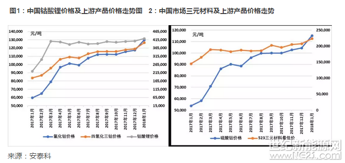 1. 鈷系正極材料行情回顧

2017年受到海外市場金屬鈷價大幅上漲的影響，中國冶煉企業(yè)原料采購成本大幅提高，國內(nèi)鈷鹽價格也隨之上漲，并導(dǎo)致下游鈷系電池正極材料價格大幅上漲。

國內(nèi)氯化鈷月度均價已經(jīng)從2017年1月的6.4-6.5萬元/噸的價格上漲至2018年1月末的12.5-12.8萬元/噸，漲幅已經(jīng)95%左右