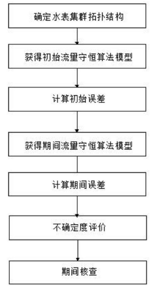 　　創(chuàng)意無極限，儀表大發(fā)明。今天為大家介紹一項(xiàng)國(guó)家發(fā)明授權(quán)專利——一種在線運(yùn)行智能水表的期間核查方法