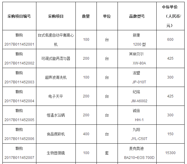
            	近日，據(jù)中國(guó)政府采購(gòu)網(wǎng)消息，江西省縣級(jí)食品安全快速檢驗(yàn)車載儀器設(shè)備第二次電子化采購(gòu)項(xiàng)目成功中標(biāo)。中標(biāo)金額為1350