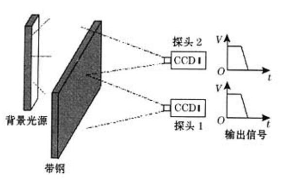 
            	摘要：本文主要介紹了熱軋在線測寬儀的技術(shù)的發(fā)展現(xiàn)狀，并詳細介紹了幾種應用于熱軋板材測量的四種測寬方法。關(guān)鍵詞：熱軋；測寬儀引言寬度的在線檢測是帶鋼生產(chǎn)過程控制和成品質(zhì)量檢驗的重要環(huán)節(jié)，對于提高成材率也有很大意義，是提高帶鋼生產(chǎn)自動化水平的關(guān)鍵