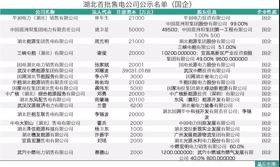 
	中國儲能網(wǎng)訊：（2月8日），湖北省公布了首批售電公司的公示名單，一共有68家。說起湖北，其實也算是比較晚進行售電公司準入的省份了，這次差不多是趕著末班車進來了