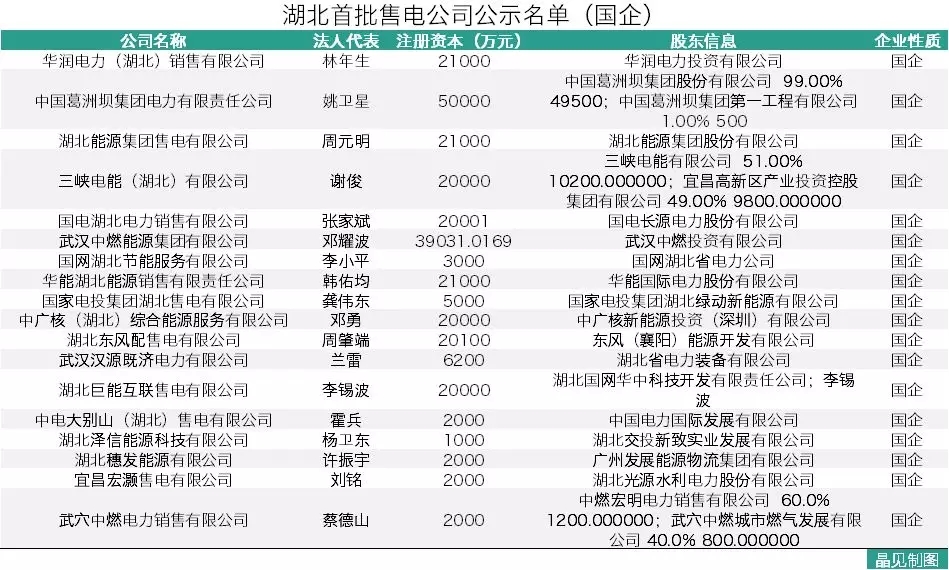 
	2月8日），湖北省公布了首批售電公司的公示名單，一共有68家。說起湖北，其實也算是比較晚進行售電公司準入的省份了，這次差不多是趕著末班車進來了