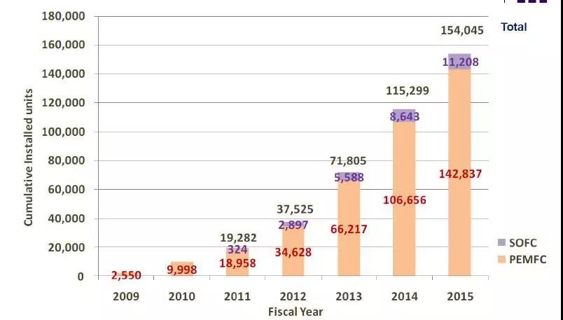 
	中國(guó)儲(chǔ)能網(wǎng)訊：根據(jù)國(guó)際氫能源委員會(huì)發(fā)布的《氫能源未來發(fā)展趨勢(shì)調(diào)研報(bào)告》，預(yù)計(jì)到 2050 年，氫能源需求將是目前的 10 倍。預(yù)計(jì)到2030 年，全球燃料電池乘用車將達(dá)到 1,000 萬輛至 1,500 萬輛