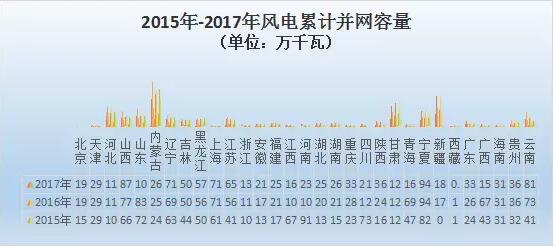 國家能源局發(fā)布數(shù)據(jù)顯示
 
　　2017年，新增并網(wǎng)風電裝機1503萬千瓦，累計并網(wǎng)裝機容量達到1.64億千瓦，占全部發(fā)電裝機容量的9.2%。風電年發(fā)電量3057億千瓦時，占全部發(fā)電量的4.8%，比重比2016年提高0.7個百分點