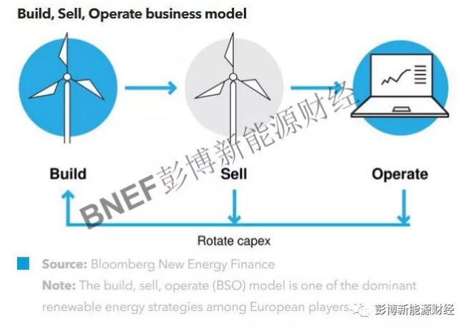  　　未來十年內(nèi)，拍賣機制、商業(yè)風險、競爭加劇和利率上升都有可能對歐洲的主要可再生能源商業(yè)模式帶來重大影響。本報告深入探討了電力企業(yè)將遇到的挑戰(zhàn)及一些已經(jīng)開始被探索的潛在解決方案，本報告中的研究成果亦于1月16日在倫敦Hawthorn俱樂部成員前進行展示