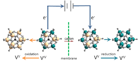 
	中國(guó)儲(chǔ)能網(wǎng)訊：近日，iChEM研究人員、廈門大學(xué)董全峰教授、Leroy Cronin教授課題組在基于團(tuán)簇類分子的新型電化學(xué)儲(chǔ)能材料研究方面取得進(jìn)展。研究成果（Design and Performance of Rechargeable Sodium Ion Batteries, and Symmetrical Li-ion Batteries with Supercapacitor-like power density based upon Polyoxovanadates）作為封面文章發(fā)表在材料研究