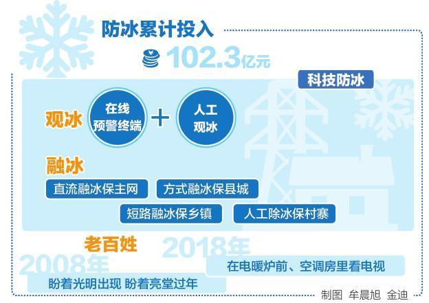 
            	持續(xù)冰凍16天，覆冰線路累計(jì)達(dá)9500條，出動(dòng)人員5．8萬余人次，出動(dòng)融除冰人員近7000人次，出動(dòng)車輛1．7萬輛次……去冬今春侵襲貴州的低溫雨雪天氣，仿佛又將人們的記憶拉回到了2008年?！皥?bào)告應(yīng)急中心，冰已成功融掉