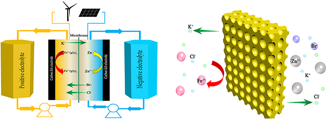 
	中國(guó)儲(chǔ)能網(wǎng)訊：中科院大連化物所儲(chǔ)能技術(shù)研究部（DNL17）張華民研究員、李先鋒研究員領(lǐng)導(dǎo)的團(tuán)隊(duì)近期在液流電池新體系方面取得新進(jìn)展，開發(fā)出新一代高能量密度低成本中性液流鋅鐵液流電池體系，該研究成果在線發(fā)表于《德國(guó)應(yīng)用化學(xué)》上（Angew. Chem. Int. Ed., DOI: 10.1002/anie.201708664）。


	



	大規(guī)模儲(chǔ)能技術(shù)是實(shí)現(xiàn)可再生能源普及應(yīng)用的關(guān)鍵核心技術(shù)，液流電池由于具有安全性高、儲(chǔ)能規(guī)模大、效率高、壽命長(zhǎng)等特點(diǎn)，在大規(guī)模儲(chǔ)能領(lǐng)域具有很好的應(yīng)用前景