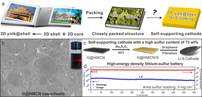 
	
	
		中國儲能網(wǎng)訊：近日，由iChEM研究人員、廈門大學(xué)化學(xué)化工學(xué)院鄭南峰教授與廈門大學(xué)薩本棟微納米研究院方曉亮副教授指導(dǎo)的研究團隊設(shè)計開發(fā)了基于二維“蛋黃-蛋殼”結(jié)構(gòu)碳材料的新型自支撐硫正極，為構(gòu)建兼具高面積能量密度和高體積能量密度的鋰硫電池提供了重要途徑。該研究成果以“Self-supporting sulfur cathodes enabled by two-dimensional carbon yolk-shell nanosheets for high-energy-density li