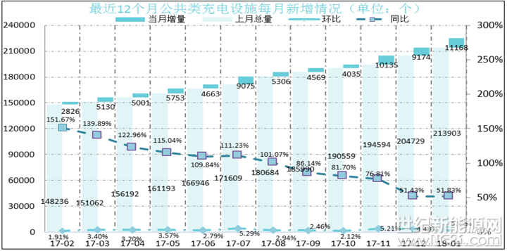 2月9日，中國充電聯(lián)盟官方發(fā)布，截至2018年1月，聯(lián)盟內(nèi)成員單位總計上報公共類充電樁225071個，聯(lián)盟內(nèi)成員整車企業(yè)采樣車樁相隨信息數(shù)據(jù)355038條，共計充電樁58萬個。

就公共類充電樁來說，其中交流充電樁93065個、直流充電樁65947個、交直流一體充電樁66059個，2018年1月較2017年12月新增公共類充電樁11168個