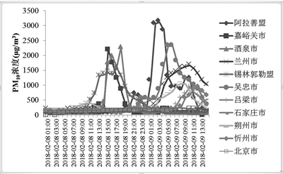 
            	沙塵天氣過(guò)程期間部分城市PM10小時(shí)濃度變化。環(huán)境保護(hù)部2月9日向媒體通報(bào)，受到大風(fēng)天氣影響，自2月8日中午開(kāi)始，我國(guó)自北向南發(fā)生影響范圍較大的系統(tǒng)性沙塵天氣過(guò)程