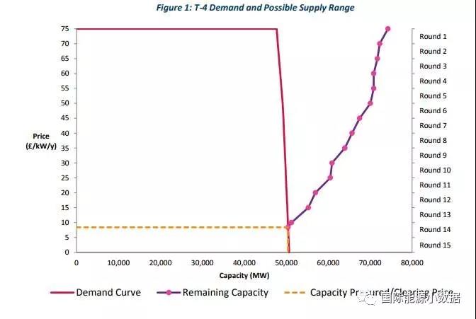 
	中國(guó)儲(chǔ)能網(wǎng)訊：英國(guó)容量市場(chǎng)是電力市場(chǎng)改革的重要組成部分，可以通過增加發(fā)電商未來收益的確定性，改善供電的可靠性，降低用電高峰時(shí)期的電價(jià)，通過補(bǔ)償靈活容量為間歇式低碳能源的并網(wǎng)提供支持。


	


	







	美國(guó)最新一輪的容量市場(chǎng)（2021/2022年到位）的拍賣在2018年2月8日揭曉，市場(chǎng)出清價(jià)格（供應(yīng)與需求平衡的價(jià)格）為8.40英鎊（合73元人民幣）/千瓦-年，439個(gè)容量機(jī)組達(dá)到50,410.119 MW，其中天然氣電廠占58.74%，核電廠15.72%，煤電占5.09%，此外抽水蓄能