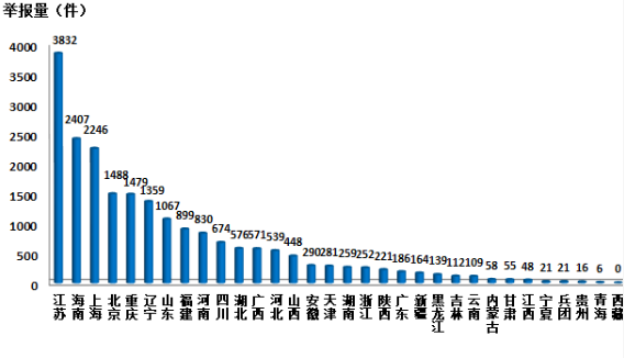 
            	2018年1月各地電話舉報(bào)量 圖片來源：環(huán)保部官網(wǎng)今日，環(huán)保部通報(bào)了2018年1月全國“12369”環(huán)保舉報(bào)辦理情況。通報(bào)顯示，“12369”環(huán)保舉報(bào)相比上月明顯減少，在各類舉報(bào)中，涉及大氣、噪聲污染的舉報(bào)最多