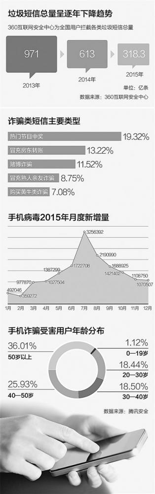
            	機(jī)已穩(wěn)居網(wǎng)民第一大上網(wǎng)平臺(tái)。不久前中國(guó)互聯(lián)網(wǎng)絡(luò)信息中心發(fā)布的《第37次中國(guó)互聯(lián)網(wǎng)絡(luò)發(fā)展?fàn)顩r統(tǒng)計(jì)報(bào)告》顯示，我國(guó)手機(jī)網(wǎng)民規(guī)模達(dá)6．20億，超過(guò)九成網(wǎng)民使用手機(jī)上網(wǎng)