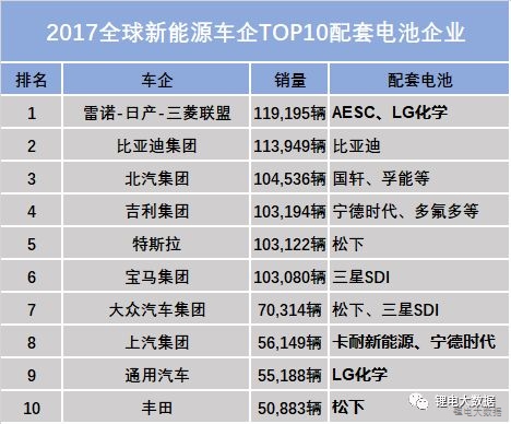 
	中國(guó)儲(chǔ)能網(wǎng)訊：近期，外媒公布了2017年全球新能源車企銷量排行，中國(guó)軍團(tuán)表現(xiàn)搶眼，在各大品牌交出好成績(jī)的同時(shí)，動(dòng)力電池行業(yè)也迎來(lái)新的高峰，下面盤點(diǎn)2017全球新能源車型TOP10的配套電池企業(yè)。


	


	從整體上來(lái)看，歐美新能源汽車電池市場(chǎng)依然是日韓的天下，中國(guó)電池企業(yè)在2017年也在積極與國(guó)際車企巨頭進(jìn)行合作，以期開(kāi)辟更廣闊的市場(chǎng)