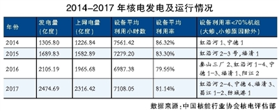 中國核能行業(yè)協(xié)會近日發(fā)布的《全國核電運行情況（2017年1-12月）》顯示，2017年1-12月，我國在運的37臺核電機組累計發(fā)電量為2474.69億千瓦時，約占全國累計發(fā)電量的3.94%；核電設備平均利用小時數(shù)為7108.05小時，設備平均利用率為81.14%。



據(jù)了解，2017年，包括紅沿河、寧德、昌江、福清、防城港核電在內(nèi)的五個核電基地的8臺機組因“消納”問題發(fā)生停機停運、降功率情況，設備平均利用率低于70%