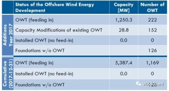  　　以下介紹德國(guó)海上風(fēng)能的發(fā)展情況。其發(fā)展高度依賴框架條件，如電網(wǎng)發(fā)展和招標(biāo)要求