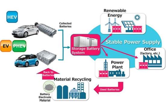 
	中國儲能網(wǎng)訊：據(jù)外媒報道，豐田最近宣布，公司將推出一個非常重要的新項目，旨在將豐田普銳斯的舊電池另作他用。豐田將該計劃取名為“驗證項目”，期望這類豐田普銳斯舊電池能得到最大限度的再利用