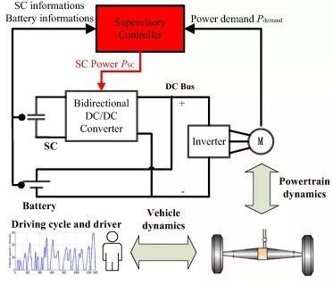 
	中國儲能網(wǎng)訊：能源管理策略和能源儲存系統(tǒng)(ESS)的組件在混合動力汽車(HEV)、插電式混合動力電動汽車(PHEV)和全電動汽車(EV)中起著關(guān)鍵作用，因為上述所有車輛類型都要求其電池有較長的周期壽命，以避免電池組的經(jīng)常更換帶來的不便和經(jīng)濟成本。其中，純電動汽車的電池面臨著頻繁的充電和放電操作，這對電池壽命有不利影響