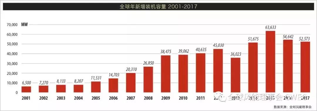 
	中國儲能網(wǎng)訊：2018年2月14日，全球風能理事會發(fā)布全球風電市場年度統(tǒng)計報告。



	報告統(tǒng)計，全球市場2017年新增裝機52.57GW,累計裝機容量達到539.58GW