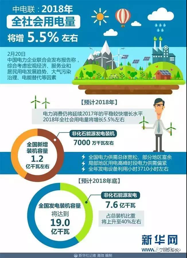 
	中國儲能網(wǎng)訊：中國電力企業(yè)聯(lián)合會發(fā)布報告稱，綜合考慮宏觀經(jīng)濟、服務(wù)業(yè)和居民用電發(fā)展趨勢、大氣污染治理、電能替代等因素，預(yù)計2018年電力消費仍將延續(xù)2017年的平穩(wěn)較快增長水平，2018年全社會用電量將增長5.5%左右。





	中電聯(lián)副秘書長安洪光表示，預(yù)計2018年全國新增裝機容量1.2億千瓦左右，其中，非化石能源發(fā)電裝機7000萬千瓦左右