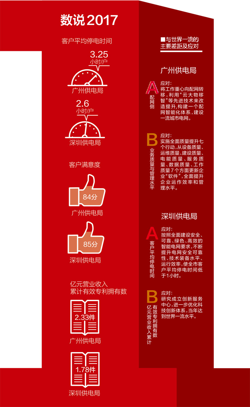 　　核心提示：今年是改革開放40周年，地處改革開放前沿的廣州、深圳改革脈搏依舊強(qiáng)勁，深圳前海、廣州南沙等地的迅速發(fā)展就是最好的佐證。“2018年，廣州、深圳供電局率先達(dá)到世界一流水平