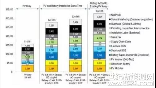 近期，住宅太陽能+儲能市場受到廣泛關(guān)注。隨著新型低成本產(chǎn)品不斷涌現(xiàn)，以及電力公司開始應(yīng)用分時計價與需量電費費率結(jié)構(gòu)，太陽能光伏+儲能系統(tǒng)的整體經(jīng)濟性在不斷提高