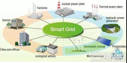 我國(guó)科技部明確指出，智能電網(wǎng)是實(shí)施新的能源戰(zhàn)略和優(yōu)化能源資源配置的重要平臺(tái)，涵蓋發(fā)電、輸電、配電、用電和調(diào)度各環(huán)節(jié)，將廣泛利用先進(jìn)的信息和材料等技術(shù)，實(shí)現(xiàn)清潔能源的大規(guī)模接入與利用，提高能源利用效率，確保安全、可靠、優(yōu)質(zhì)的電力供應(yīng)。



發(fā)展智能電網(wǎng)的戰(zhàn)略需求

智能電網(wǎng)是當(dāng)今世界電力、能源產(chǎn)業(yè)發(fā)展變革的體現(xiàn)，國(guó)際和國(guó)內(nèi)的企業(yè)、高校和科研機(jī)構(gòu)紛紛提出了各自的智能電網(wǎng)定義和解決方案，反映出在發(fā)展智能電網(wǎng)上的需求