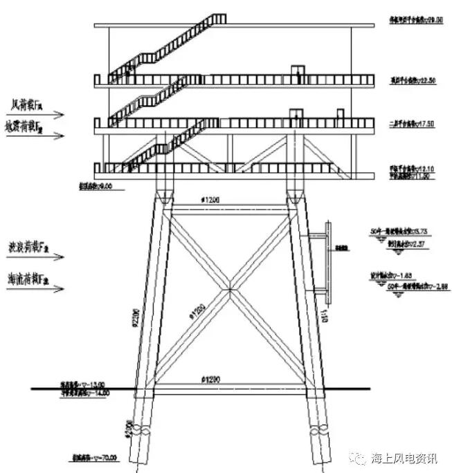 　　1.4 海上升壓站施工方案
　　
　　220kV 海上升壓站共有 3 部分組成： 樁基礎(chǔ)、導(dǎo)管架和上部組塊 （包括包括層間設(shè)備房和直升飛機(jī)平臺(tái)等），上部結(jié)構(gòu)采用整體安裝。

　　
　　典型升壓站結(jié)構(gòu)
　　
　　1.4.1 國(guó)內(nèi)建造安裝
　　
　　海上升壓站的施工流程為： 鋼結(jié)構(gòu)加工與制作→電氣設(shè)備安裝→導(dǎo)管架沉放→鋼管樁沉樁→灌漿施工→上部平臺(tái)整體安裝