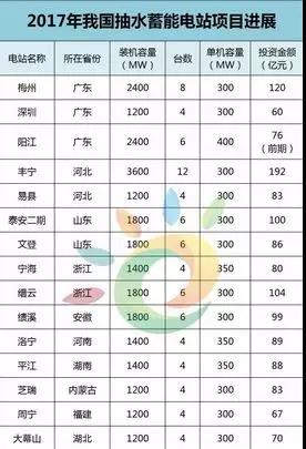 
	中國(guó)儲(chǔ)能網(wǎng)訊：2017年，對(duì)于我國(guó)儲(chǔ)能產(chǎn)業(yè)的發(fā)展來說，是一個(gè)轉(zhuǎn)折年，我國(guó)國(guó)儲(chǔ)能產(chǎn)業(yè)第一部指導(dǎo)性政策的出臺(tái)，助推儲(chǔ)能產(chǎn)業(yè)步入快車道，提出儲(chǔ)能發(fā)展十年目標(biāo)，而在這其中，抽水蓄能仍占主導(dǎo)地位。



	截至目前，中國(guó)抽水蓄能電站裝機(jī)容量已居世界第一，在運(yùn)規(guī)模2849萬千瓦，在建規(guī)模達(dá)3871萬千瓦，預(yù)計(jì)到2020年，運(yùn)行總?cè)萘繉⑦_(dá)4000萬千瓦