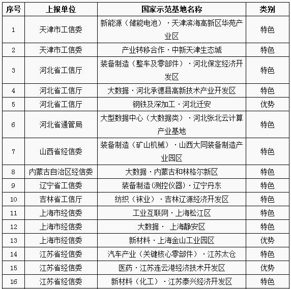 
	中國儲能網(wǎng)訊：據(jù)悉，近日，工信部發(fā)布《第八批國家新型工業(yè)化產(chǎn)業(yè)示范基地名單的通知》，通知中包括了36個產(chǎn)業(yè)集聚區(qū)，其中含新能源(儲能電池)˙天津?yàn)I海高新區(qū)華苑產(chǎn)業(yè)區(qū)、新材料˙上海金山工業(yè)園區(qū)、輕工(鉛蓄電池)˙浙江長興經(jīng)濟(jì)技術(shù)開發(fā)區(qū)等儲能相關(guān)產(chǎn)業(yè)基地，詳情如下：


	工業(yè)和信息化部關(guān)于公布第八批國家新型工業(yè)化產(chǎn)業(yè)示范基地名單的通知


	工信部規(guī)〔2018〕36號


	各省、自治區(qū)、直轄市及計劃單列市、新疆生產(chǎn)建設(shè)兵團(tuán)工業(yè)和信息化主管部門，各省、自治區(qū)、直轄市通信管理局：


	根據(jù)《關(guān)于深入推進(jìn)