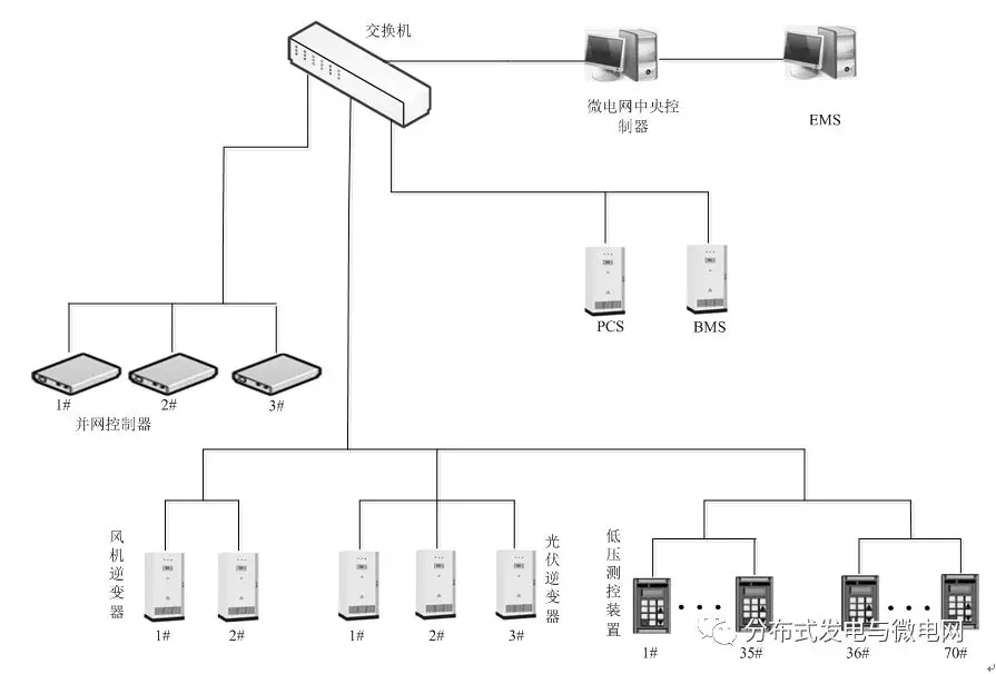 
	中國儲能網(wǎng)訊：南京大全電氣研究院有限公司的研究人員盛德剛、徐運(yùn)兵、王曉丹、徐大可，在撰文指出，根據(jù)分布式電源的分散性、間歇性等特點(diǎn)以及用電負(fù)荷的不同等級，需采用多種分布式電源之間的協(xié)同控制策略保障孤島運(yùn)行模式下的微電網(wǎng)安全穩(wěn)定運(yùn)行。



	該文采用了主從控制方式對多微源低壓微電網(wǎng)進(jìn)行控制，以提高微電網(wǎng)的供電可靠性