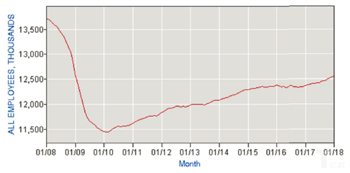 
            	近日，CBInsights發(fā)布報告《2018人工智能趨勢展望》（Top AI Trends To Watch In 2018），提出了13項2018年人工智能值得關(guān)注的發(fā)展趨勢。本文將基于這份報告的內(nèi)容，根據(jù)部分具有前瞻性的洞察和觀點進(jìn)行解讀，并配合實際案例以便更好地理解