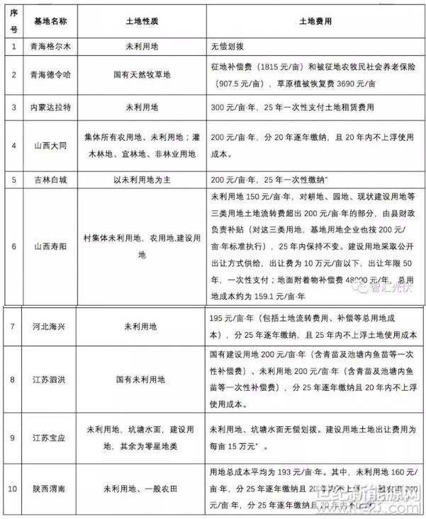 在進(jìn)行10個(gè)應(yīng)用型領(lǐng)跑者基地投標(biāo)之前，需要對(duì)今年招標(biāo)文件中的幾個(gè)變化做一些了解。相對(duì)于第二批領(lǐng)跑者招標(biāo)，第三批領(lǐng)跑者工作有下述一些變化